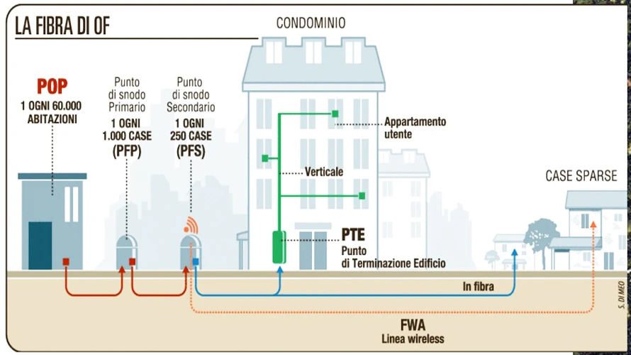 progetti fibra